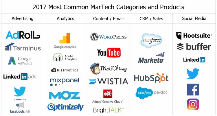 2017 Most Common MarTech Categories and Products
