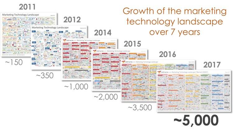 Growth of the marketing technology landscape over 7 years