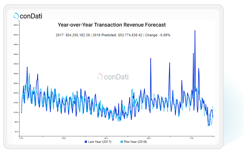 conDati-year-over-year-transaction-forecast