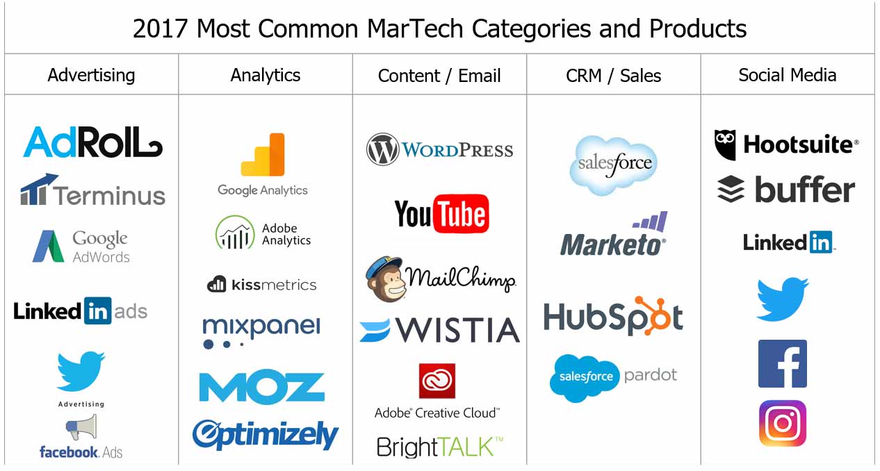 Top 5 “Must-Have” Categories for your MarTech Stack Tool Chest